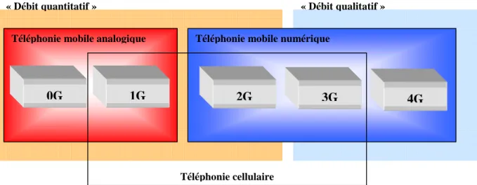 Figure 5 : Les générations de téléphonie mobile commerciale 