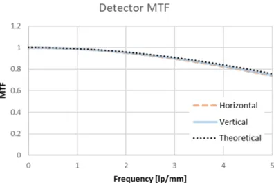 Figure 2.2: Spatial distribution and simulated frequency response of an element composing the photodiode array in the detector.