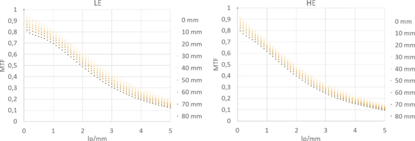 Figure 2.14: MTFs generated with generalized expressions depending on thickness from 0 to 80 mm for low- and high-energy acquisitions.