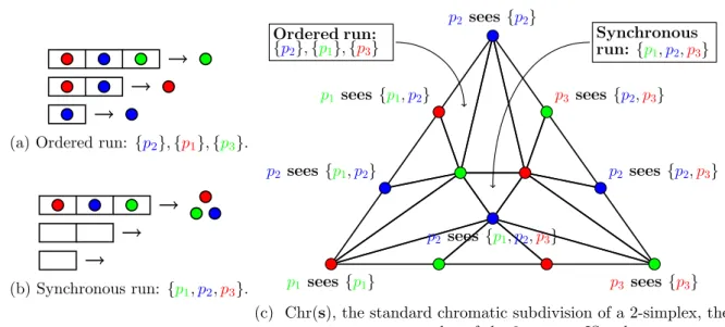 Figure 1.1 – Example of IS runs on the left and the set of all IS runs represented as a simplicial complex on the right.
