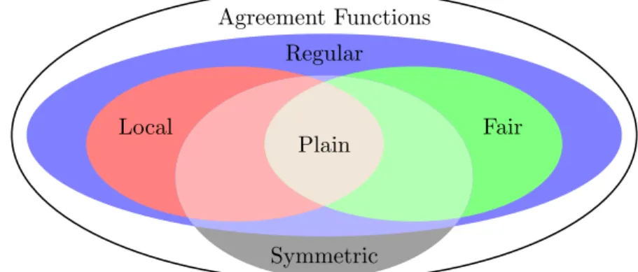 Figure 4.1 – Relations between agreement function properties.