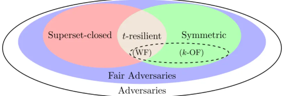 Figure 4.2 – Relations between agreement function properties.
