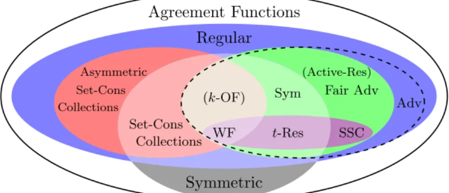 Figure 4.3 – Integration of adversary families, active resilience and collection of set-consensus objects inside a representation of agreement function classes.