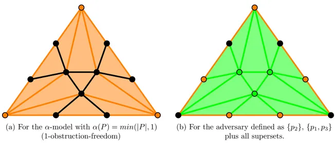 Figure 6.6 – Simplices in black, orange and green are mapped to concurrency levels of 0, 1 and 2 respectively (with p 2 the top vertex, p 1 the bottom left vertex and p 3 the bottom right