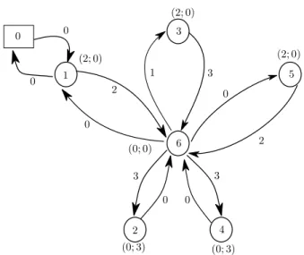 Figure 2.3: Star-framed network: example of how drops can help optimality