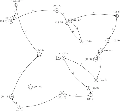 Figure 2.11: An optimal solution already found by the branch-and-cut for the instance n20G, with K = 10 and ¯ p i = ¯q i = 10