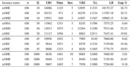 Table 2.3: Performance of the overall method for ¯ p i = ¯ q i = 10 and 100 vertices of capacity 20