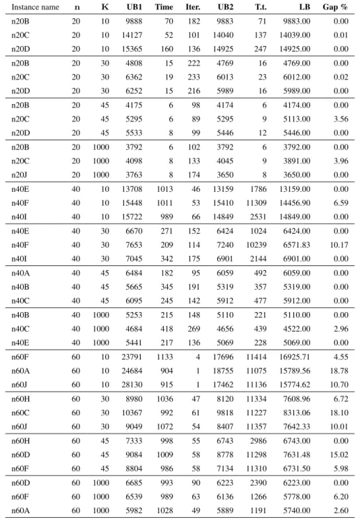 Table 2.5: Performance of the overall method for ¯ p i = ¯ q i = 30, less than 60 vertices and a
