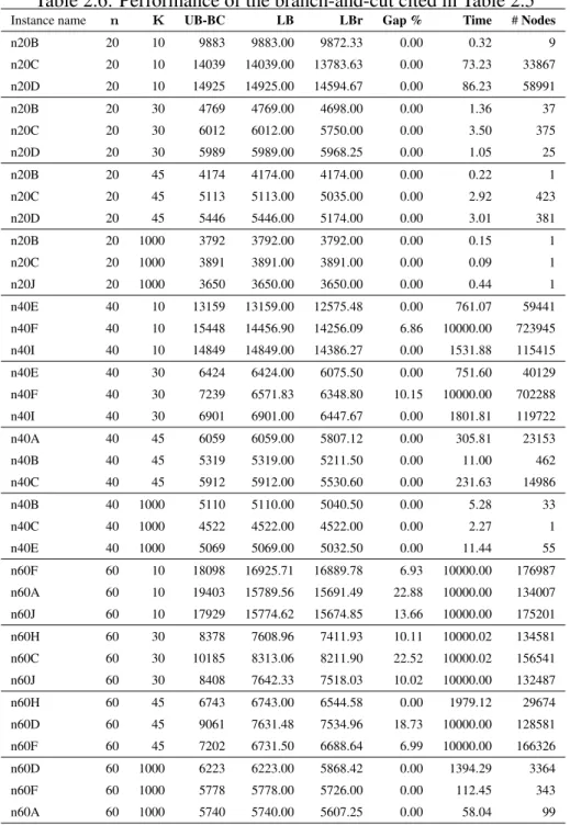 Table 2.6: Performance of the branch-and-cut cited in Table 2.5