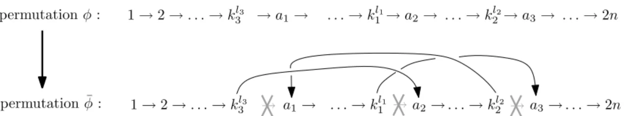 Fig. 2.6 – Effet du recollement sur la permutation φ : la carte cr´e´ee a bien une seule face (on a suppos´e que la permutation φ originale ´etait mise sous la forme φ = (1, 2, 