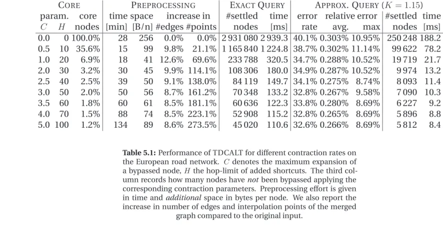 Table 5.1: Performance of TDCALT for different contraction rates on the European road network