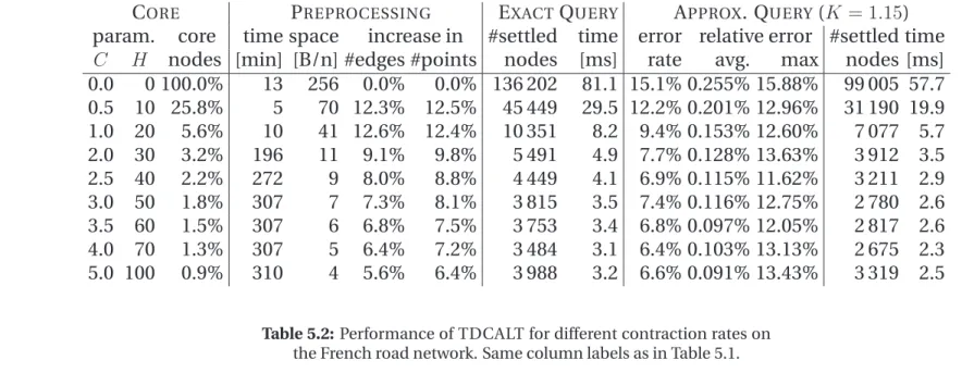 Table 5.2: Performance of TDCALT for different contraction rates on the French road network