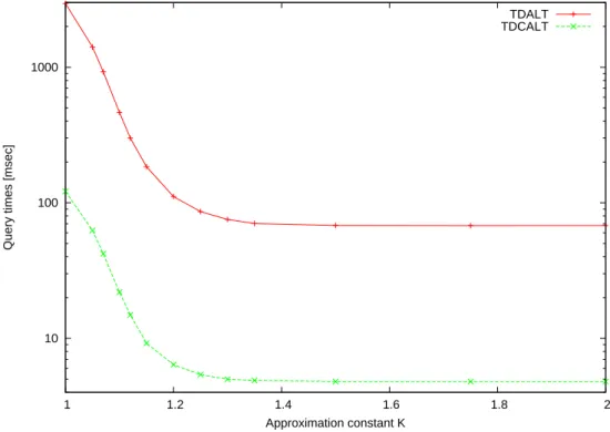 Figure 5.1: Comparison of the query times of TDALT and TDCALT