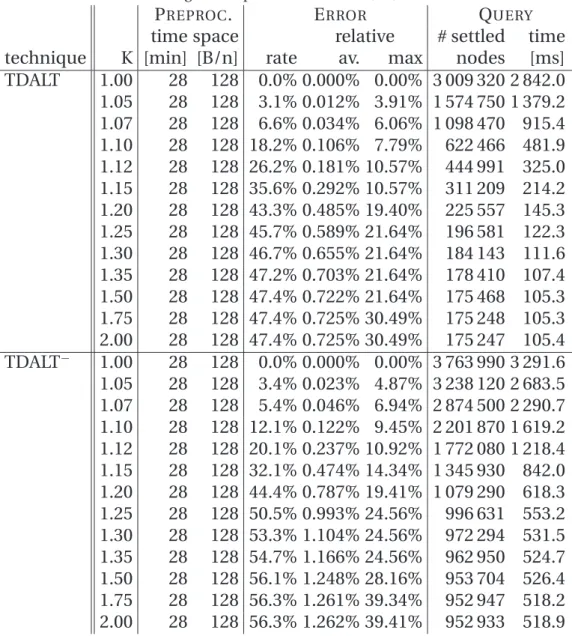 Table 5.4: Performance on the European road network of time-