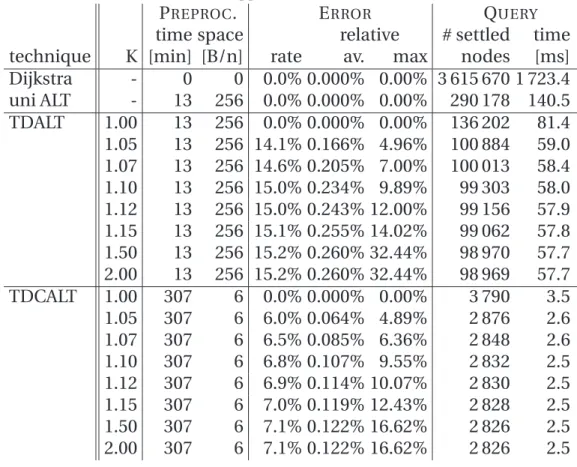 Table 5.5: Performance on the French road network of time- time-dependent Dijkstra, unidirectional ALT, TDALT and TDCALT with 
