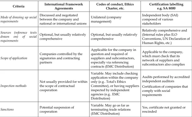 Table 1 – Ways in which social standards are incorporated in corporate ethical standards