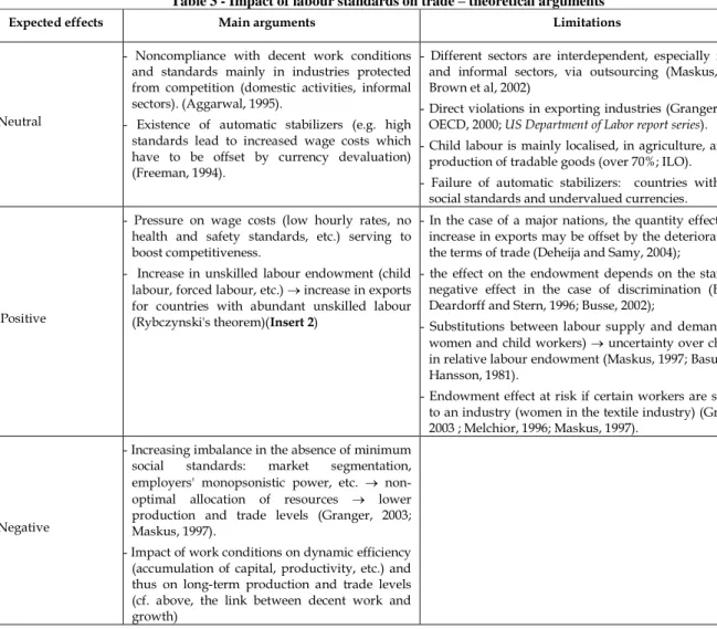 Table 3 - Impact of labour standards on trade –theoretical arguments