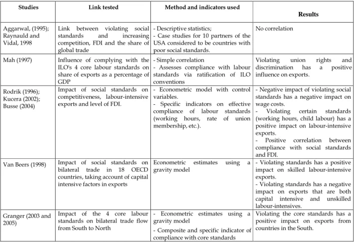 Table 4 - Impact of violating labour standards on trade –empirical methods and results