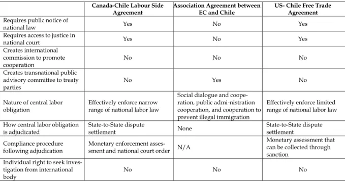 Table 5 –A Comparaison between Agreements of Canada, UE and USA with Chile.