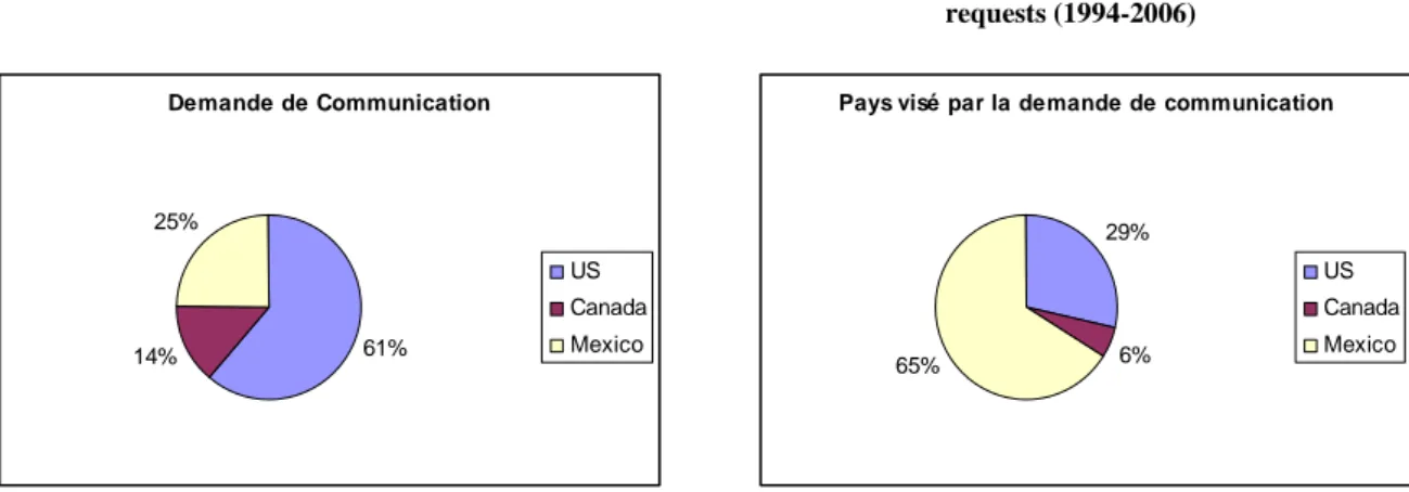 Figure 2 –Communication requests (1994-2006) Figure 3 –Country targeted by communication requests (1994-2006) Demande de Communication 61% 14% 25% US CanadaMexico