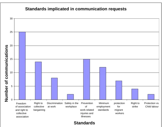 Figure 4 –Standards implicated in communication requests