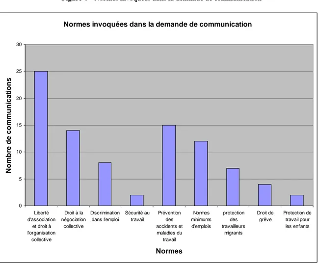 Figure 4 –Normes invoquées dans la demande de communication