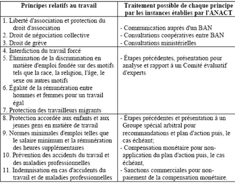 Figure 5 –ALENA - Principes relatifs au travail et traitements possibles.