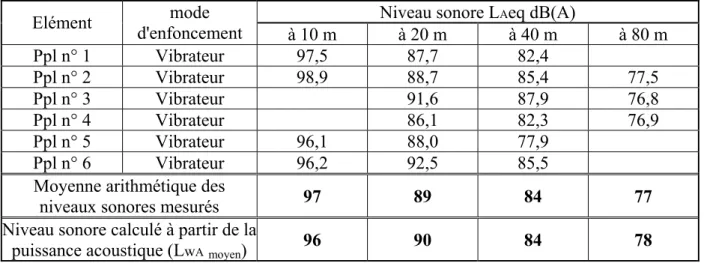 Tableau 2.6 : Mesures acoustiques à différents emplacements sur le site de Fréjus  Heure 