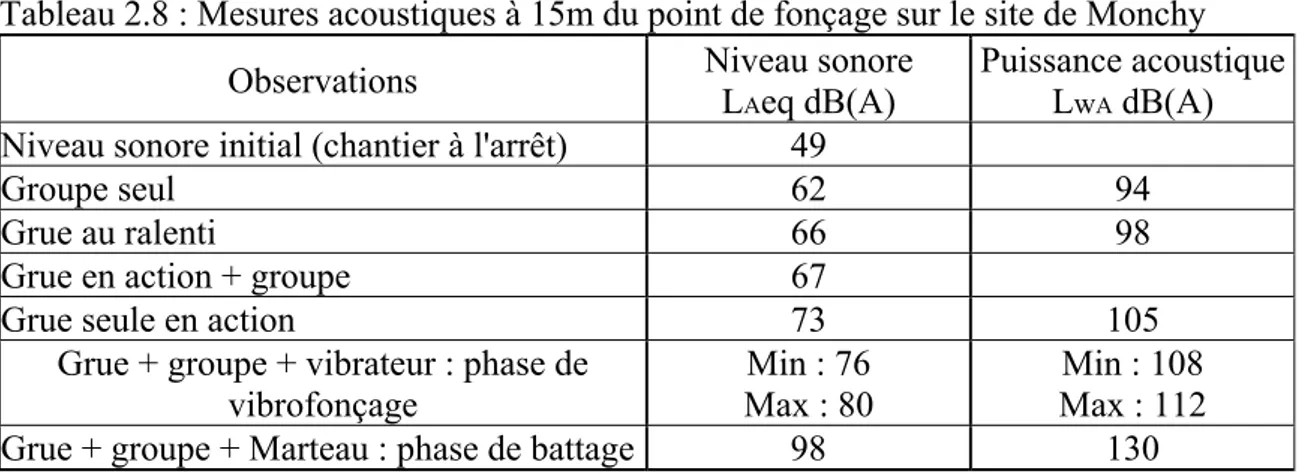 Tableau 2.8 : Mesures acoustiques à 15m du point de fonçage sur le site de Monchy 