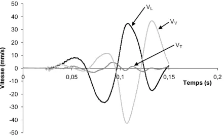 Figure 2.12. Exemple de mesures des trois composantes pendant le battage d’un pieu (tube Ø  508 mm, fiche 7 m, géophones à 5 m de la source, essais de Merville) 