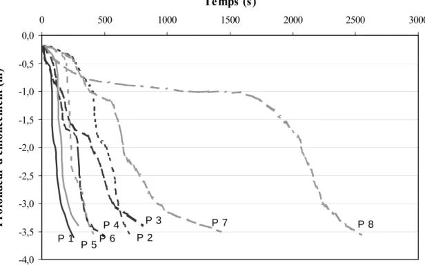 Figure 2.27. Pénétration en fonction du temps, site de Monchy Saint-Eloi 