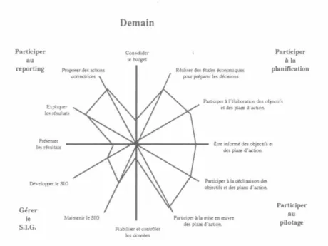 Figure 2.1 : Rôle de demain du CG (Besson, 2016, p.9) 