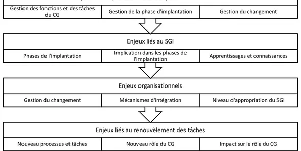 Figure 2.3 : Modèle du cadre conceptuelEnjeux liés au renouvèlement des tâches