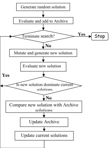 Figure 2.15:  Flow chart of  Pareto Archived Evolution Strategy (Knowles and Corne, 