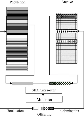 Figure 2.21: Epsilon -MOEA flowchart. One solution from each Population and Archive 