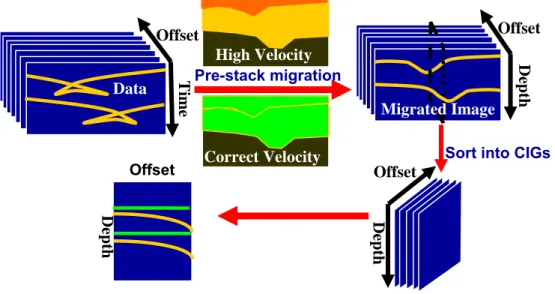 Figure 3.1:  Illustration of migration velocity estimation process. (1)Data is migrated 