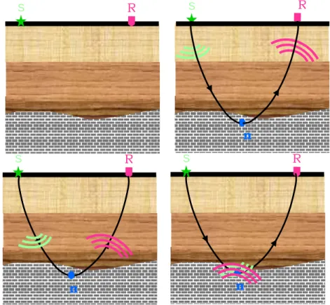 Figure 3.7: Principle of wave equation migrations. Propagation the wave downward to 