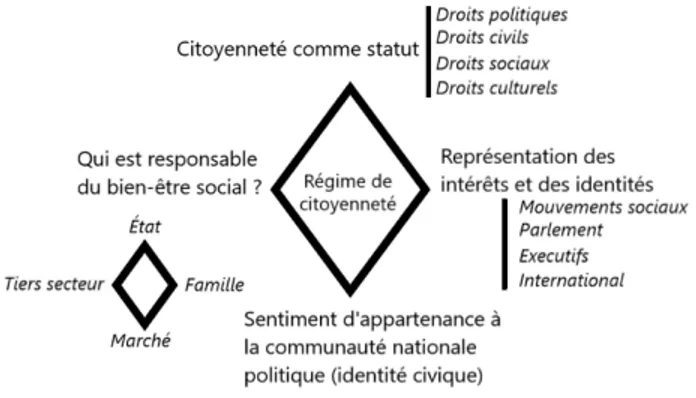 FIGURE 1.2   Le régime de citoyenneté tel que schématisé par Marques-Pereira (2011, p