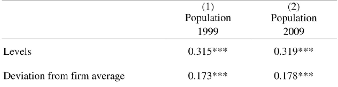 Table  1  -  Correlations  between  distance  to  headquarters  and  contribution to market potential