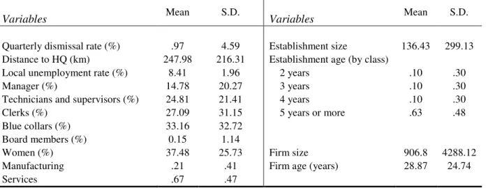 Table A1 Descriptive statistics (main sample) 