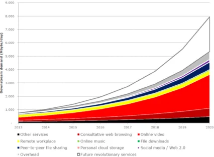 Figure 1.3  Débits descendants estimés pour diérents services dans la période 2013-2020 [ 15 ].