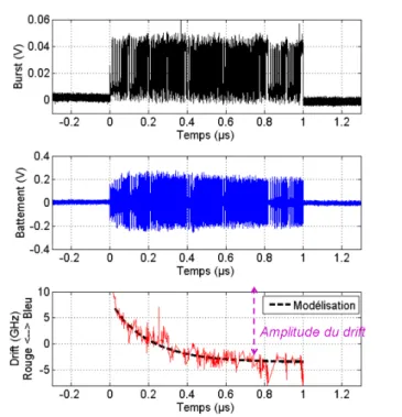 Figure 2.17  Amplitude du drift selon la longueur du burst pour les quatre émetteurs (cycle : 125µs).