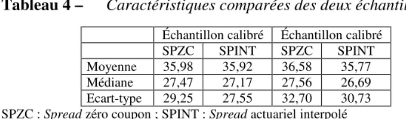 Tableau 4 –   Caractéristiques comparées des deux échantillons 