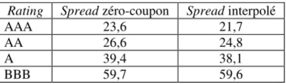 Tableau 7 –  Effet du rating sur le spread 