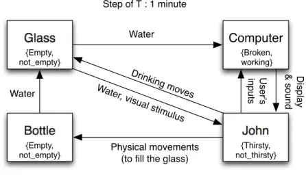 Figure 1.1: Example of an elementary systemic modeling