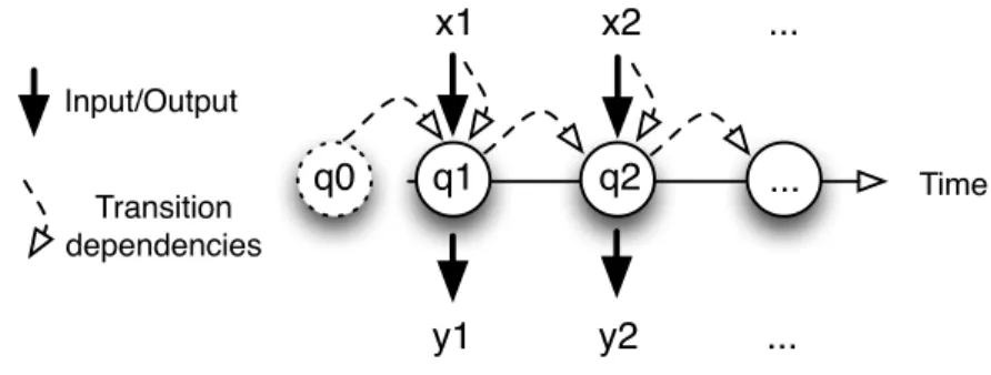 Figure 3.1: State transitions of a system within time (with dependencies)