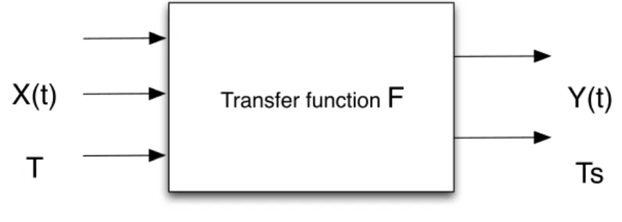 Figure 3.2: A transfer function