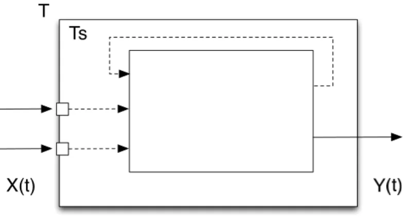 Figure 4.4: Feedback of a system