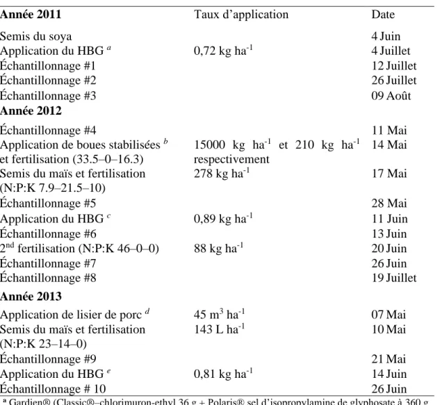 Tableau 1.3. Étapes de gestion des cultures et dates d'échantillonnage des sols 