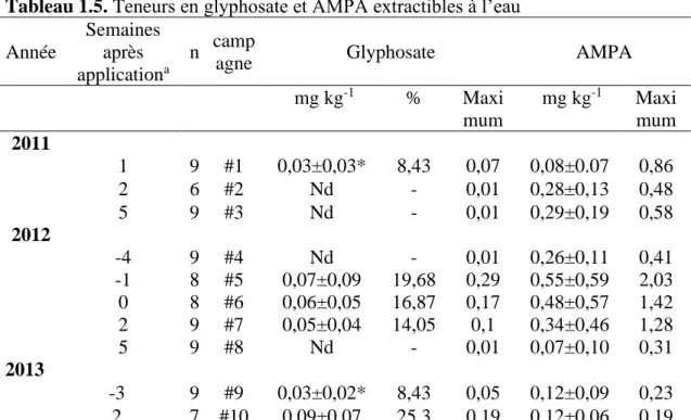 Tableau 1.5. Teneurs en glyphosate et AMPA extractibles à l’eau 